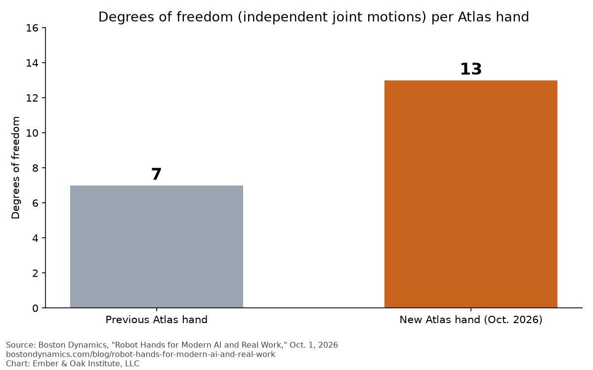 Bar chart: the previous Atlas robot hand had 7 degrees of freedom; the new four-finger hand announced Oct. 1, 2026 has 13.