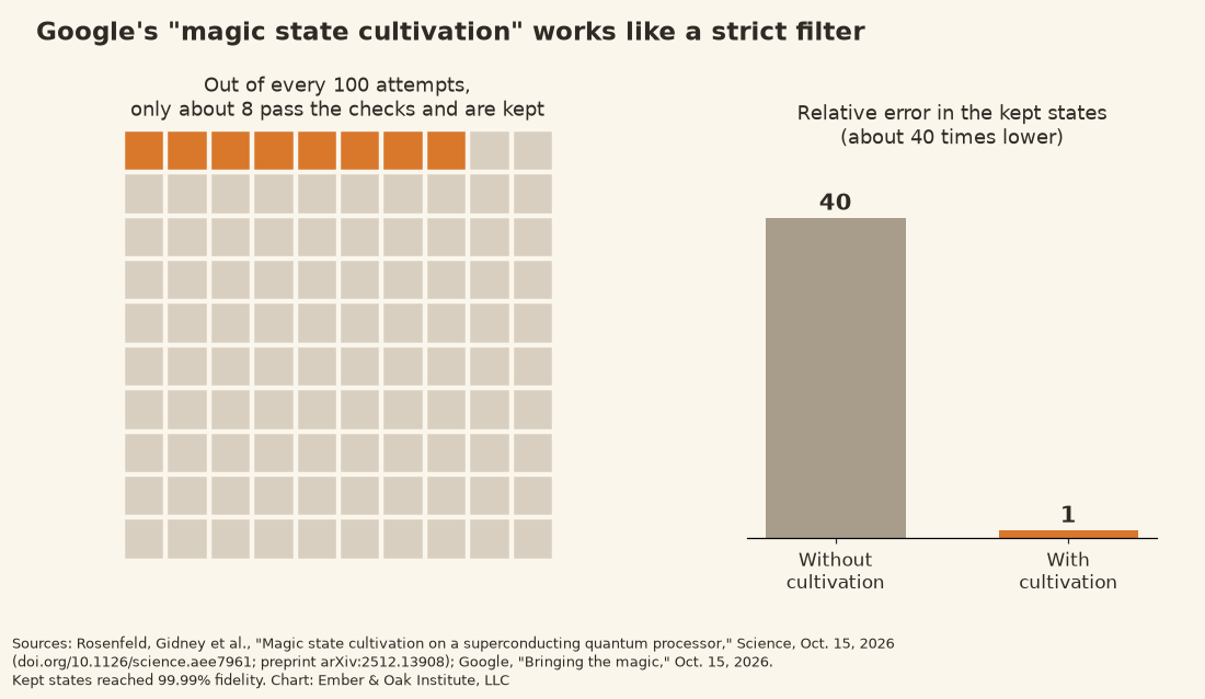Two-part chart. Left: a grid of 100 squares with 8 highlighted, showing that about 8 of every 100 magic-state attempts pass the checks and are kept. Right: bars comparing relative error, 40 without cultivation versus 1 with cultivation, about 40 times lower. Sources: Science, Oct. 15, 2026, and Google, Oct. 15, 2026.