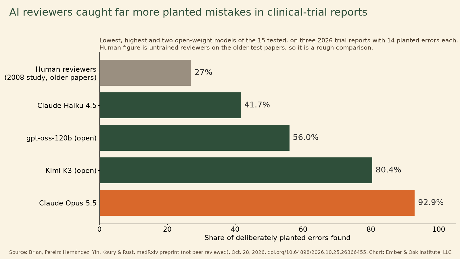 Horizontal bar chart of the share of deliberately planted errors found on three 2026 clinical-trial reports. Human reviewers in a 2008 study on older papers found about 27%. Claude Haiku 4.5 found 41.7%, the open-weight model gpt-oss-120b found 56.0%, the open-weight model Kimi K3 found 80.4% and Claude Opus 5.5 found 92.9%. Source: Brian, Pereira Hernández, Yin, Koury and Rust, medRxiv preprint, not peer reviewed, Oct. 28, 2026.