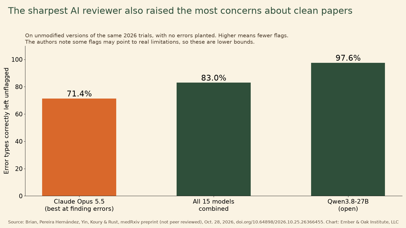 Bar chart of error types correctly left unflagged on unmodified versions of the 2026 trial reports. Claude Opus 5.5, the best at finding errors, scored 71.4%. All 15 models combined scored 83.0%. The open-weight model Qwen3.8-27B scored 97.6%. Source: Brian, Pereira Hernández, Yin, Koury and Rust, medRxiv preprint, not peer reviewed, Oct. 28, 2026.
