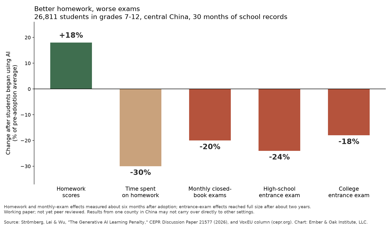 Bar chart from a study of 26,811 students in grades 7 through 12 in central China. After students began using AI, homework scores rose 18% and time spent on homework fell 30%, while monthly closed-book exam scores fell 20%, high-school entrance exam scores fell 24% and college entrance exam scores fell 18%.