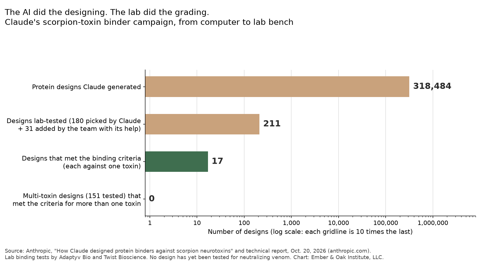 Horizontal bar chart on a log scale showing Anthropic’s scorpion-toxin binder campaign: Claude generated 318,484 protein designs, 211 were lab-tested, 17 met the binding criteria against a single toxin, and 0 of the 151 multi-toxin designs met the criteria for more than one toxin.