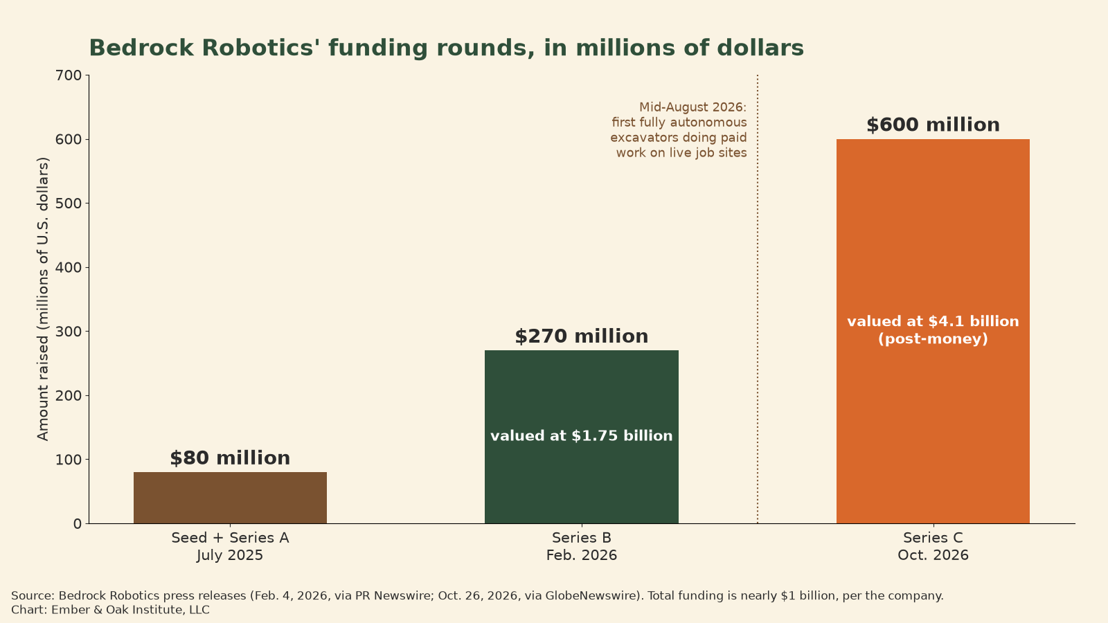 Bar chart of Bedrock Robotics’ funding rounds: $80 million in seed and Series A funding in July 2025, a $270 million Series B in February 2026 at a $1.75 billion valuation, and a $600 million Series C in October 2026 at a $4.1 billion post-money valuation. A dotted line marks mid-August 2026, when the company says its first fully autonomous excavators began doing paid work on live job sites.