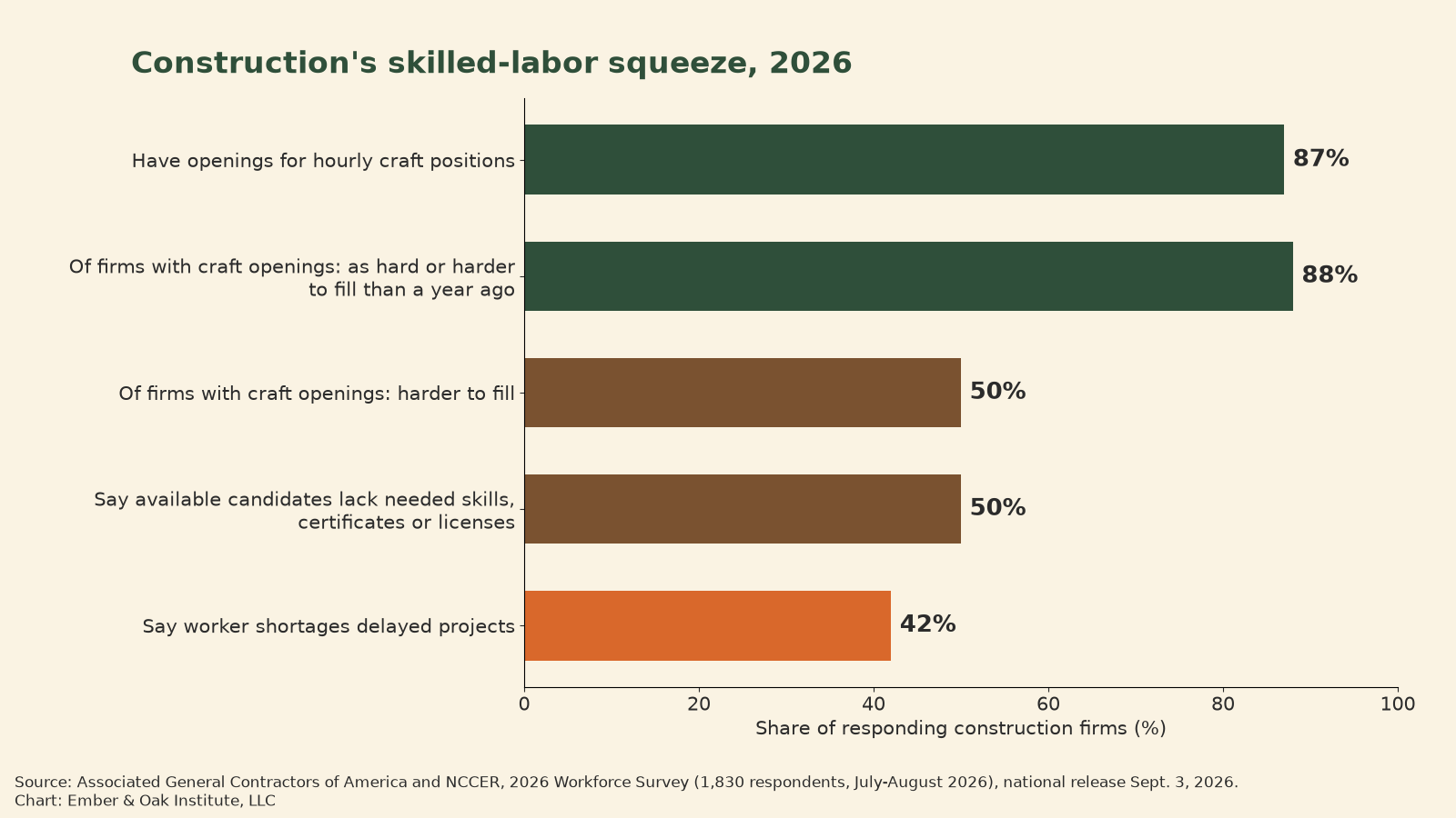 Horizontal bar chart from the 2026 AGC and NCCER Workforce Survey of 1,830 respondents: 87% of construction firms have openings for hourly craft positions; among firms with craft openings, 88% say they are as hard or harder to fill than a year ago and 50% say they are harder; 50% say available candidates lack needed skills, certificates or licenses; and 42% say worker shortages delayed projects.