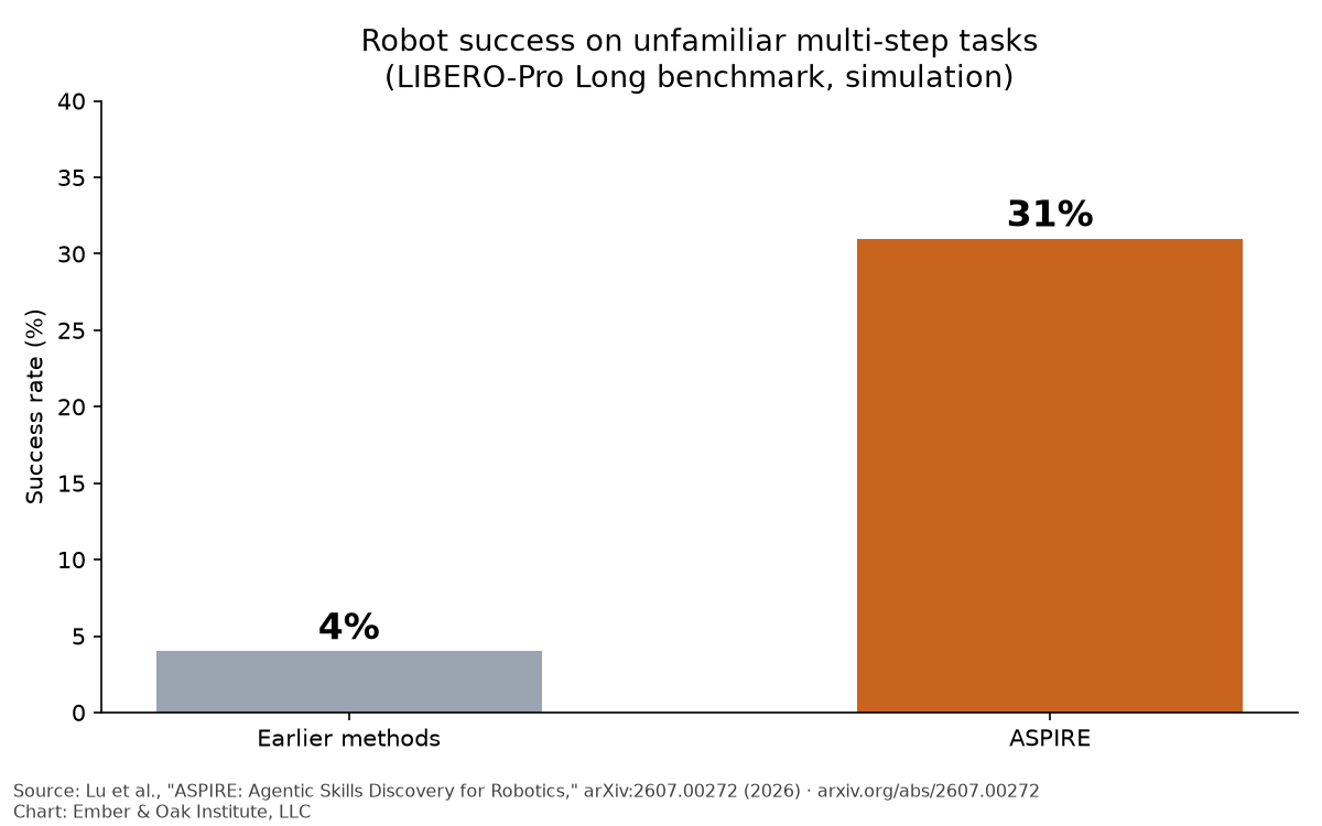 Bar chart comparing robot success rates on unfamiliar multi-step tasks: earlier methods at 4 percent and ASPIRE at 31 percent, from the ASPIRE research paper.