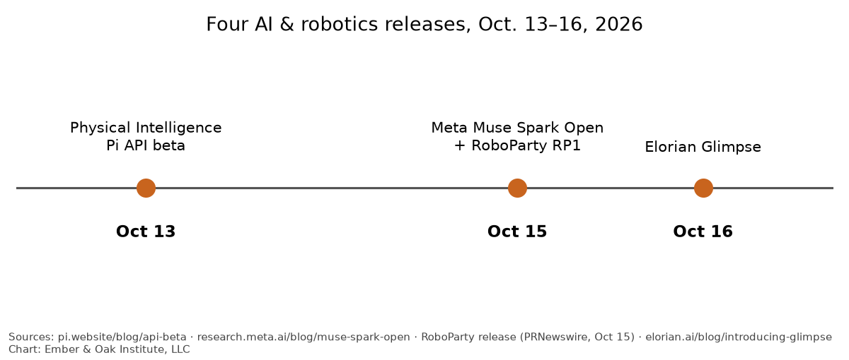 Timeline of four October 2026 releases: Physical Intelligence Pi API beta on Oct. 13, Meta Muse Spark Open and RoboParty RP1 on Oct. 15, and Elorian Glimpse on Oct. 16.