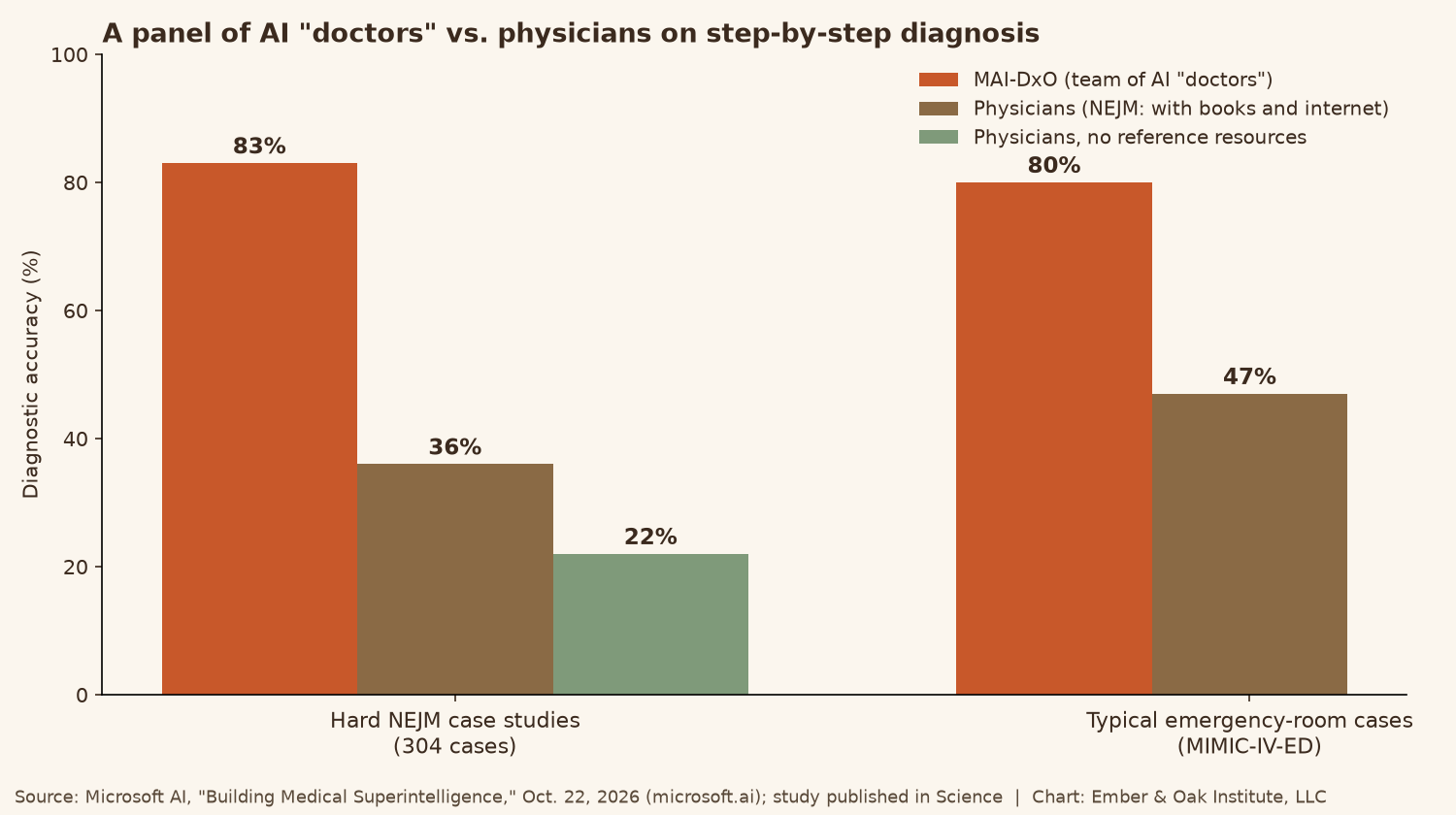 Bar chart: on 304 hard New England Journal of Medicine case studies, Microsoft's MAI-DxO diagnosed 83% correctly, versus 36% for physicians using books and the internet and 22% for physicians without references. On typical emergency-room cases, MAI-DxO scored 80% versus 47% for physicians.