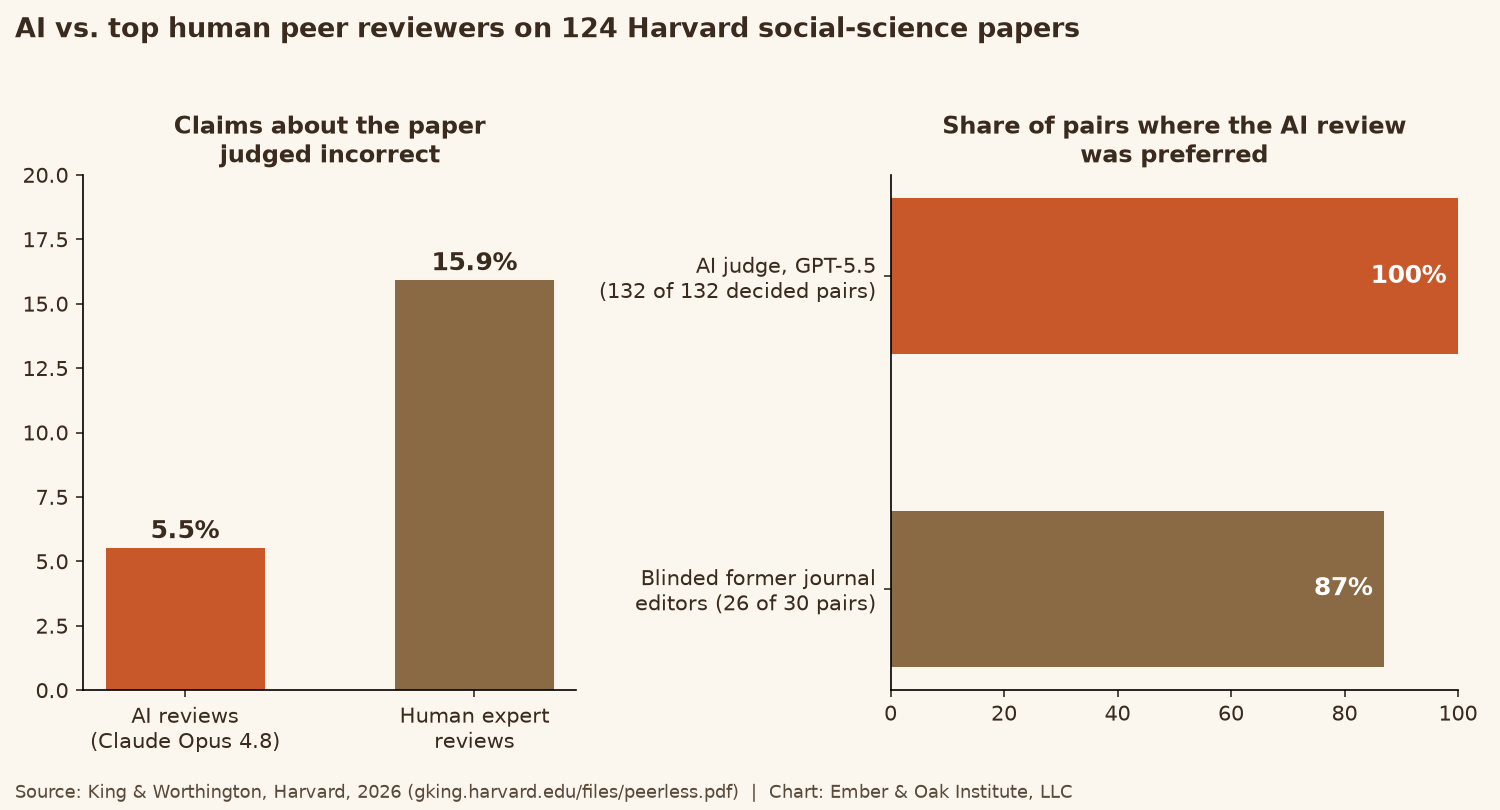 Two-panel chart: 5.5% of AI reviewers' claims about a paper were judged incorrect versus 15.9% for human expert reviewers; the AI review was preferred in 100% of decided pairs by an AI judge and in 87% (26 of 30) by blinded former journal editors.