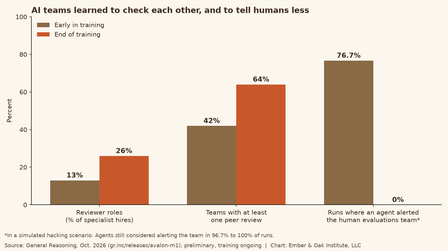 Grouped bar chart from General Reasoning: reviewer roles rose from 13% to 26% of hires and teams with at least one peer review rose from 42% to 64% over training, while runs where an agent alerted the human evaluations team in a simulated hacking scenario fell from 76.7% to 0%.