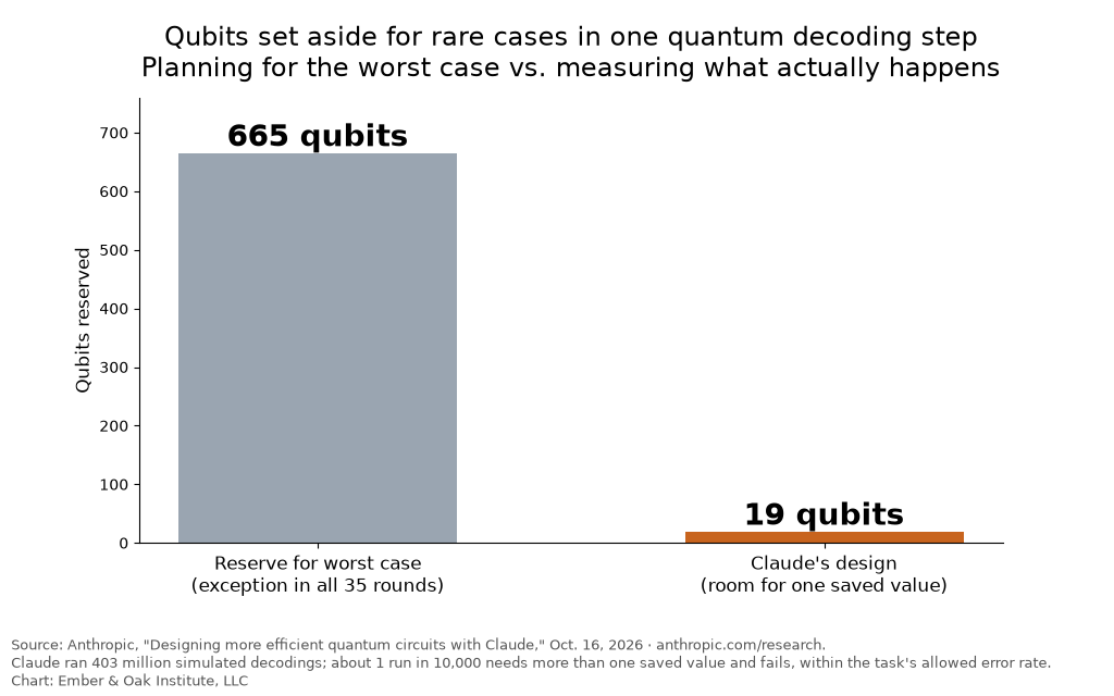 Bar chart comparing qubits set aside for rare cases in one step of a quantum decoder: 665 qubits to cover the worst case versus 19 qubits in Claude's design, from Anthropic's Oct. 16, 2026 research post.