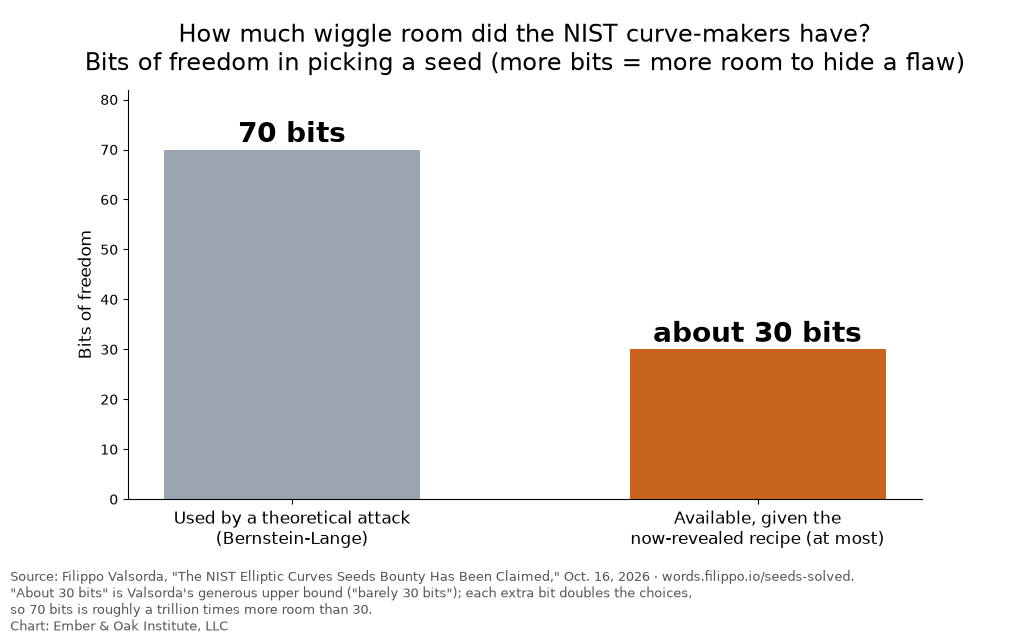 Bar chart comparing bits of freedom in choosing the NIST curve seeds: 70 bits used by a theoretical attack described by Bernstein and Lange, versus at most about 30 bits available under the now-revealed recipe, from Filippo Valsorda's Oct. 16, 2026 post.