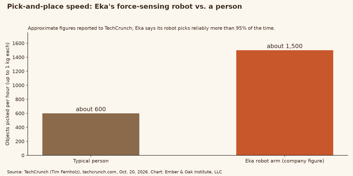 Bar chart comparing objects picked per hour, for items up to 1 kilogram: a typical person, about 600; Eka's robot arm, about 1,500, a company figure. Source: TechCrunch, Oct. 20, 2026.