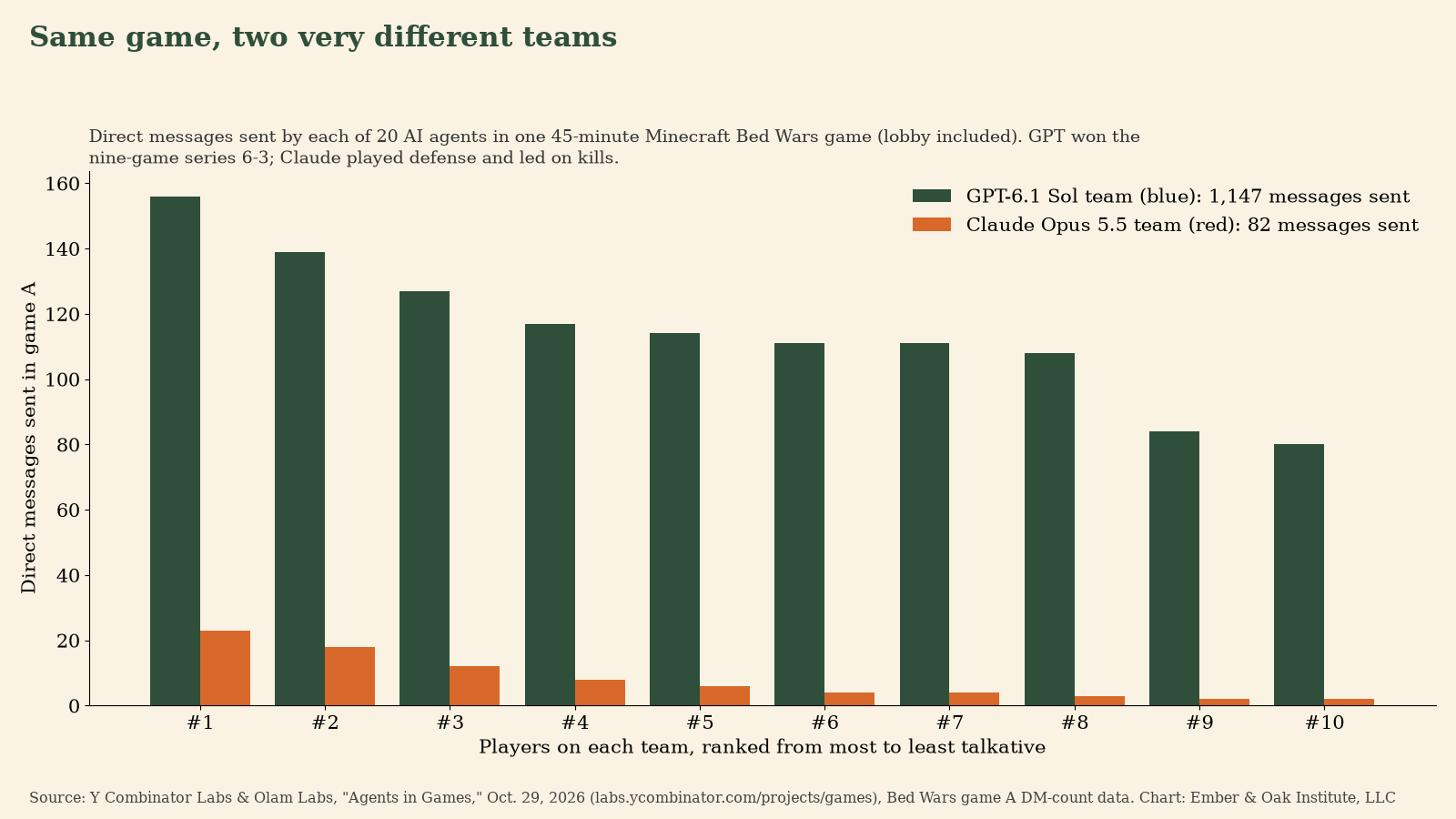 Grouped bar chart of direct messages sent by each of the 20 AI agents in one 45-minute Minecraft Bed Wars game, with players on each team ranked from most to least talkative. Every GPT-6.1 Sol player sent between about 80 and 156 messages, 1,147 in total. Claude Opus 5.5 players sent between 2 and 23 each, 82 in total. GPT won the nine-game series 6-3.