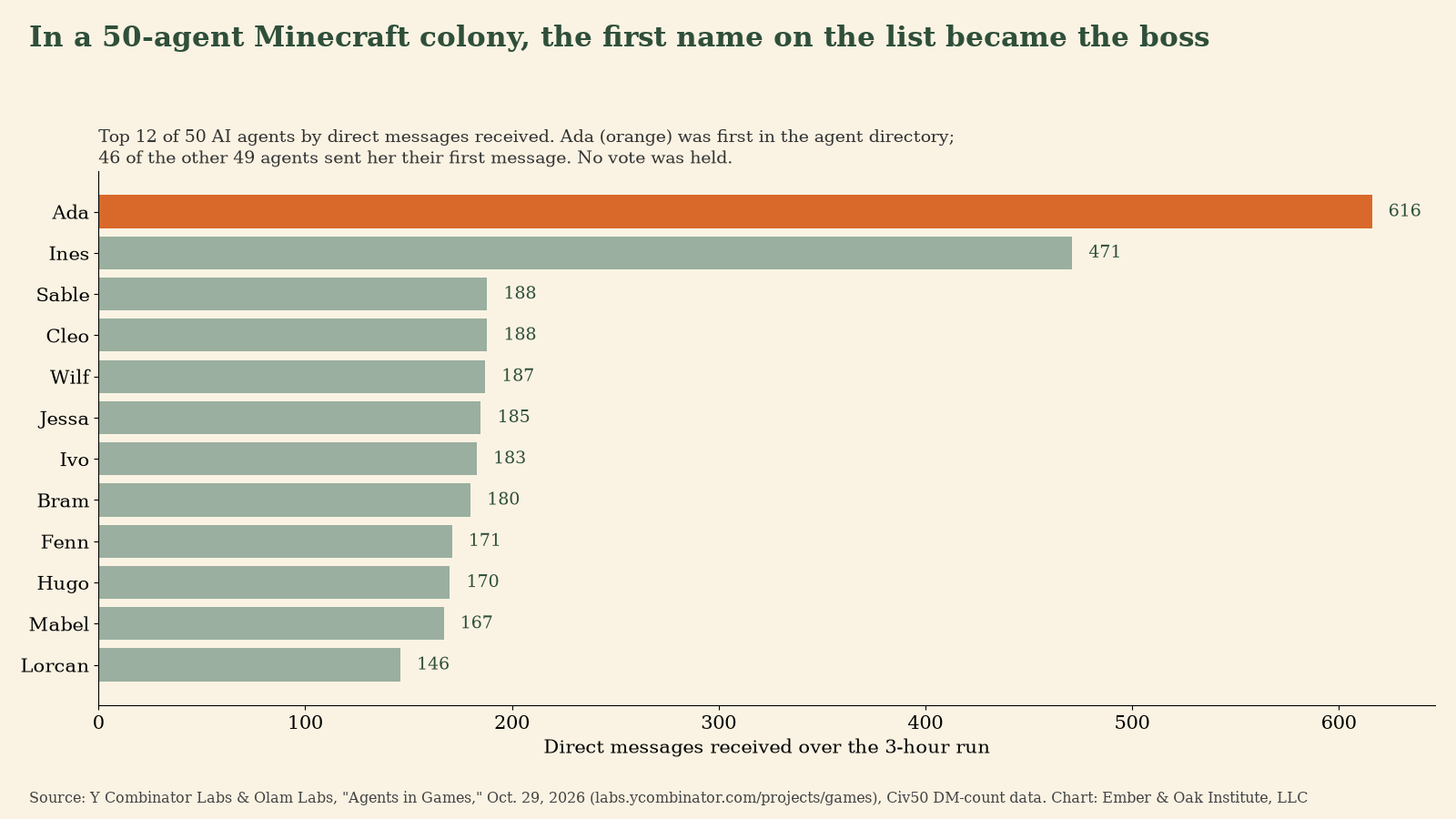 Horizontal bar chart of the 12 AI agents, out of 50, that received the most direct messages during a three-hour Minecraft civilization experiment. Ada, the first name in the agent directory, received 616 messages; Ines, who ran the food ledger, received 471; the next ten agents received between 146 and 188 each. Forty-six of the other 49 agents messaged Ada first, and no vote was held.