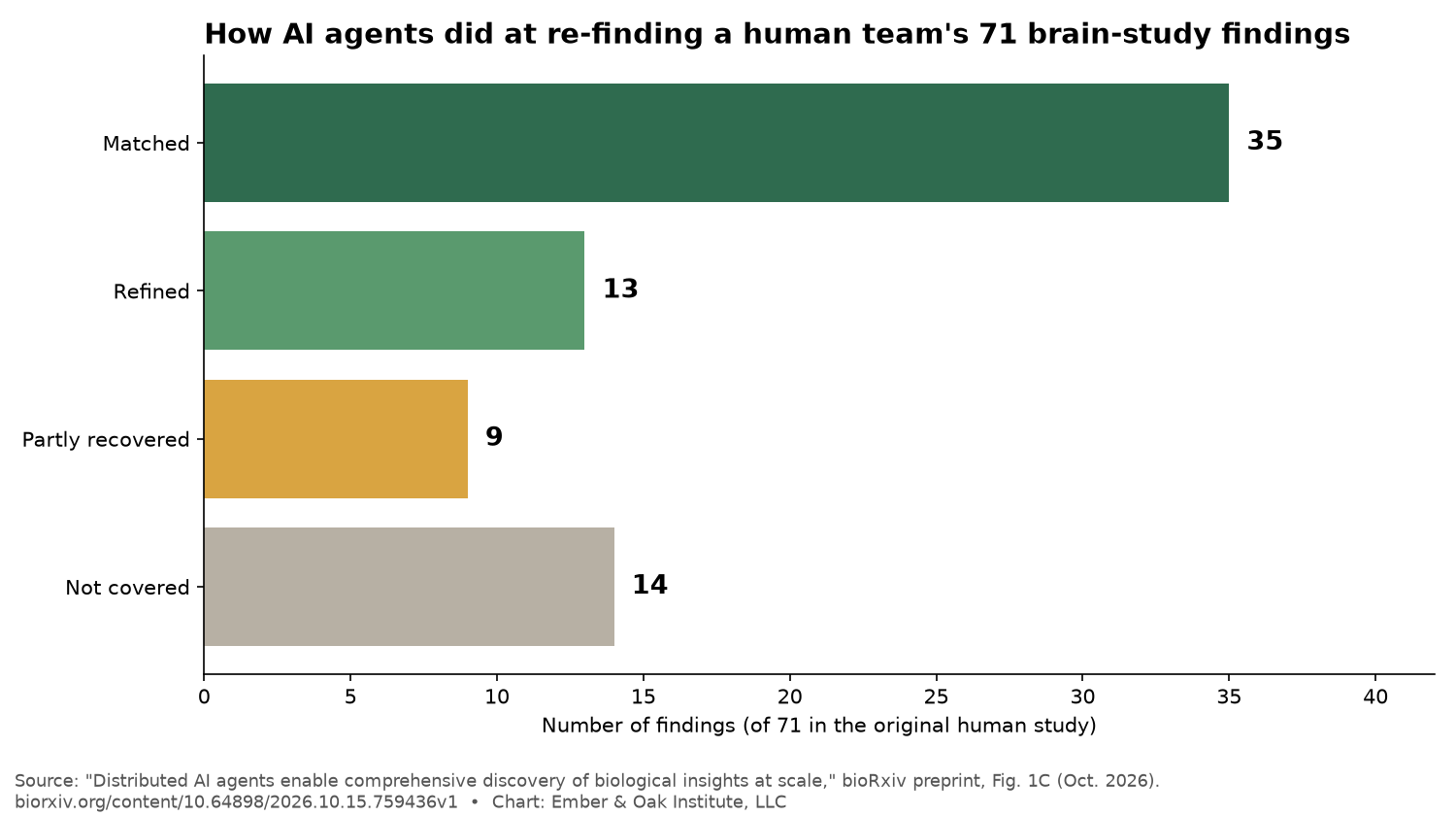 Horizontal bar chart showing how AI agents did at re-finding the 71 findings of the original human brain study: 35 matched, 13 refined, 9 partly recovered, 14 not covered. Source: bioRxiv preprint, Fig. 1C, Oct. 2026.