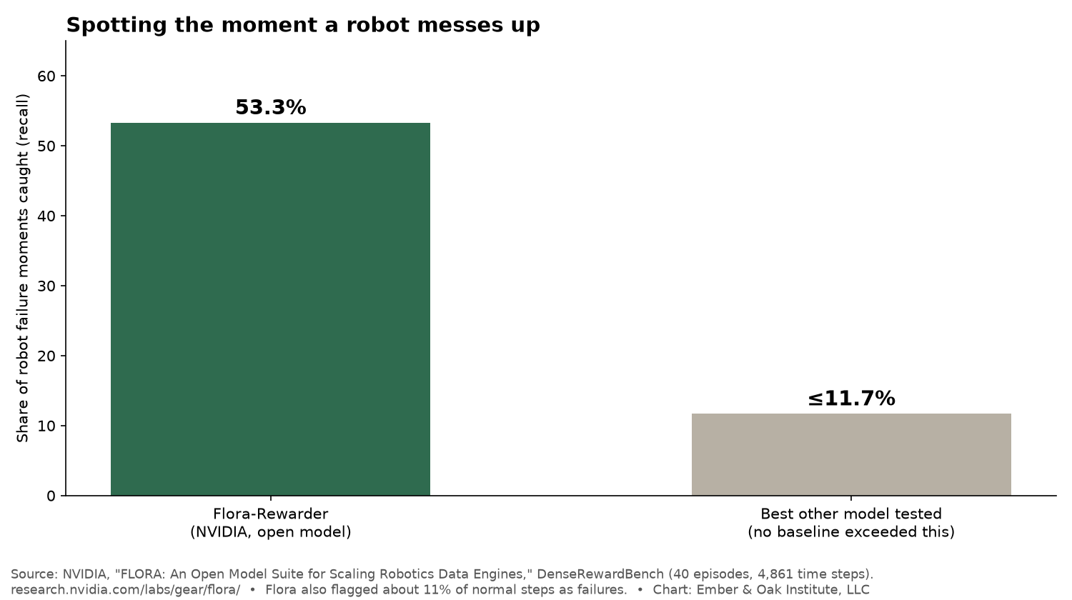 Bar chart of the share of robot failure moments caught on NVIDIA's DenseRewardBench: Flora-Rewarder 53.3%, best other model tested 11.7% or lower. Source: NVIDIA Flora paper, Oct. 2026.