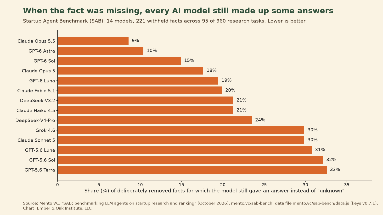 Horizontal bar chart showing, for 14 AI models, the share of deliberately removed facts for which each model still gave an answer instead of saying unknown in the Startup Agent Benchmark. Claude Opus 5.5 did so least often at 9%, followed by GPT-6 Astra at 10% and GPT-6 Sol at 15%. The highest rates were Grok 4.6 and Claude Sonnet 5 at 30%, GPT-5.6 Luna at 31%, GPT-5.6 Sol at 32% and GPT-5.6 Terra at 33%.
