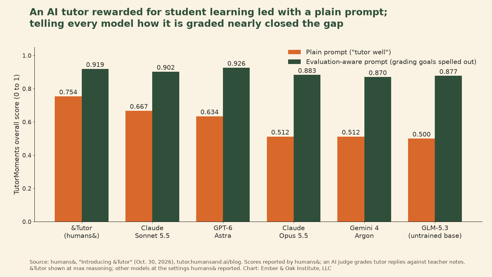 Grouped bar chart of TutorMoments overall scores, from 0 to 1, for six AI models under two prompts. With a plain prompt to tutor well, humans&'s &Tutor scores 0.754, Claude Sonnet 5.5 0.667, GPT-6 Astra 0.634, Claude Opus 5.5 0.512, Gemini 4 Argon 0.512 and the untrained GLM-5.3 base model 0.500. With an evaluation-aware prompt that spells out the grading goals, every model rises to between 0.870 and 0.926, with GPT-6 Astra at 0.926 just ahead of &Tutor at 0.919.