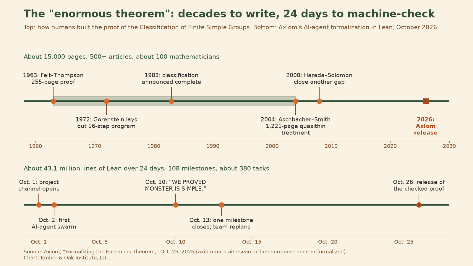 Two-part timeline. Top: the human proof of the Classification of Finite Simple Groups, from the 255-page Feit–Thompson paper in 1963, through Gorenstein’s 16-step program in 1972, the 1983 announcement that the classification was complete, the 1,221-page Aschbacher–Smith quasithin treatment in 2004 and a gap closed by Harada and Solomon in 2008, totaling about 15,000 pages in more than 500 articles by about 100 mathematicians. Bottom: Axiom’s October 2026 formalization, from the project channel opening Oct. 1 and the first AI-agent swarm Oct. 2, to the “Monster is simple” milestone Oct. 10, a slow day and replanning Oct. 13, and release Oct. 26, producing about 43.1 million lines of Lean over 24 days.