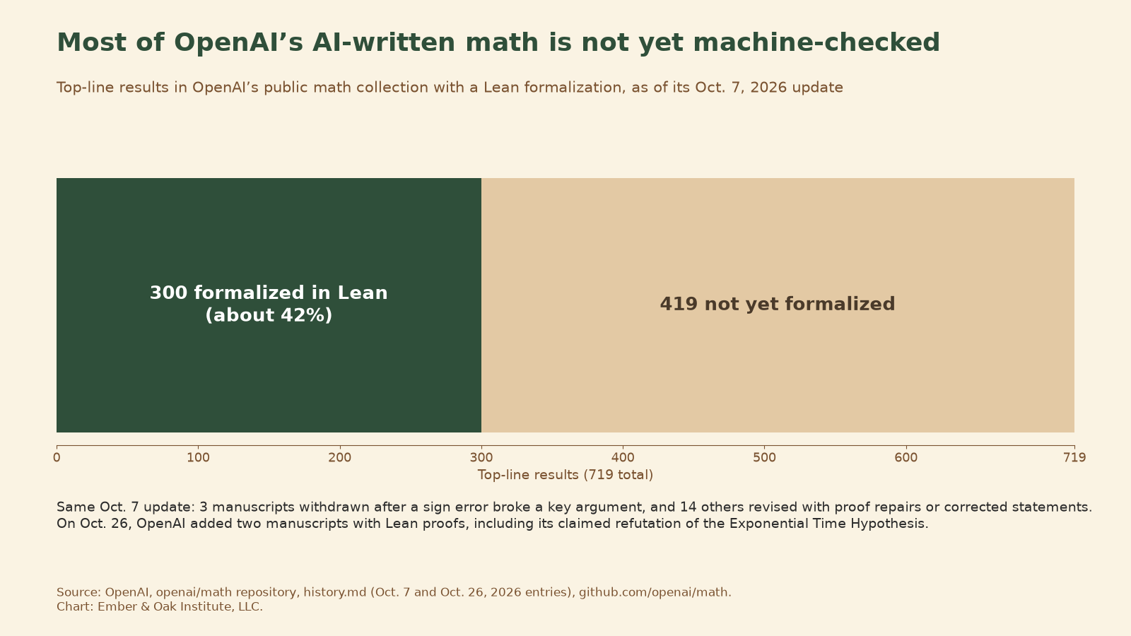 Horizontal bar chart: of 719 top-line results in OpenAI’s public math collection as of its Oct. 7, 2026 update, 300 (about 42%) had a Lean formalization and 419 did not. A note says the same update withdrew 3 manuscripts after a sign error and revised 14 others, and that on Oct. 26 OpenAI added two manuscripts with Lean proofs, including its claimed refutation of the Exponential Time Hypothesis.